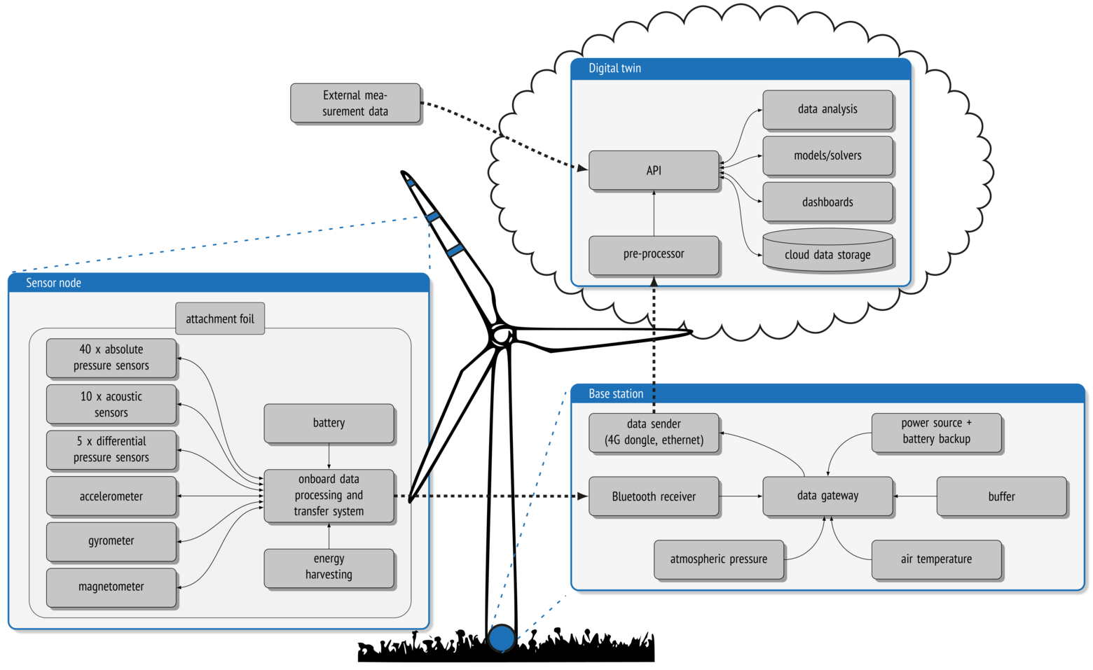 Die Grafik zeigt die verschiedenen Komponenten und ihr Zusammenwirken.