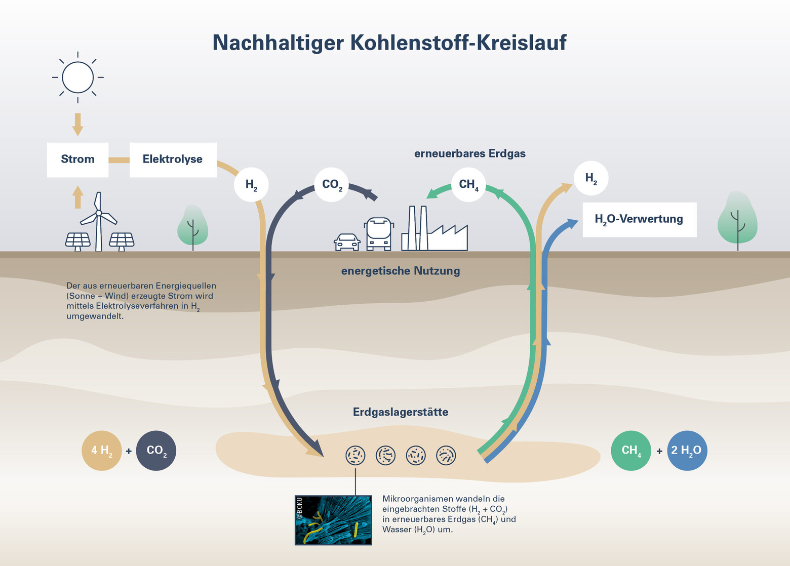 Die Grafik veranschaulicht den Umwandlungsprozess und erläutert den Ablauf von «Underground Sun Conversion – Flexible Storage».