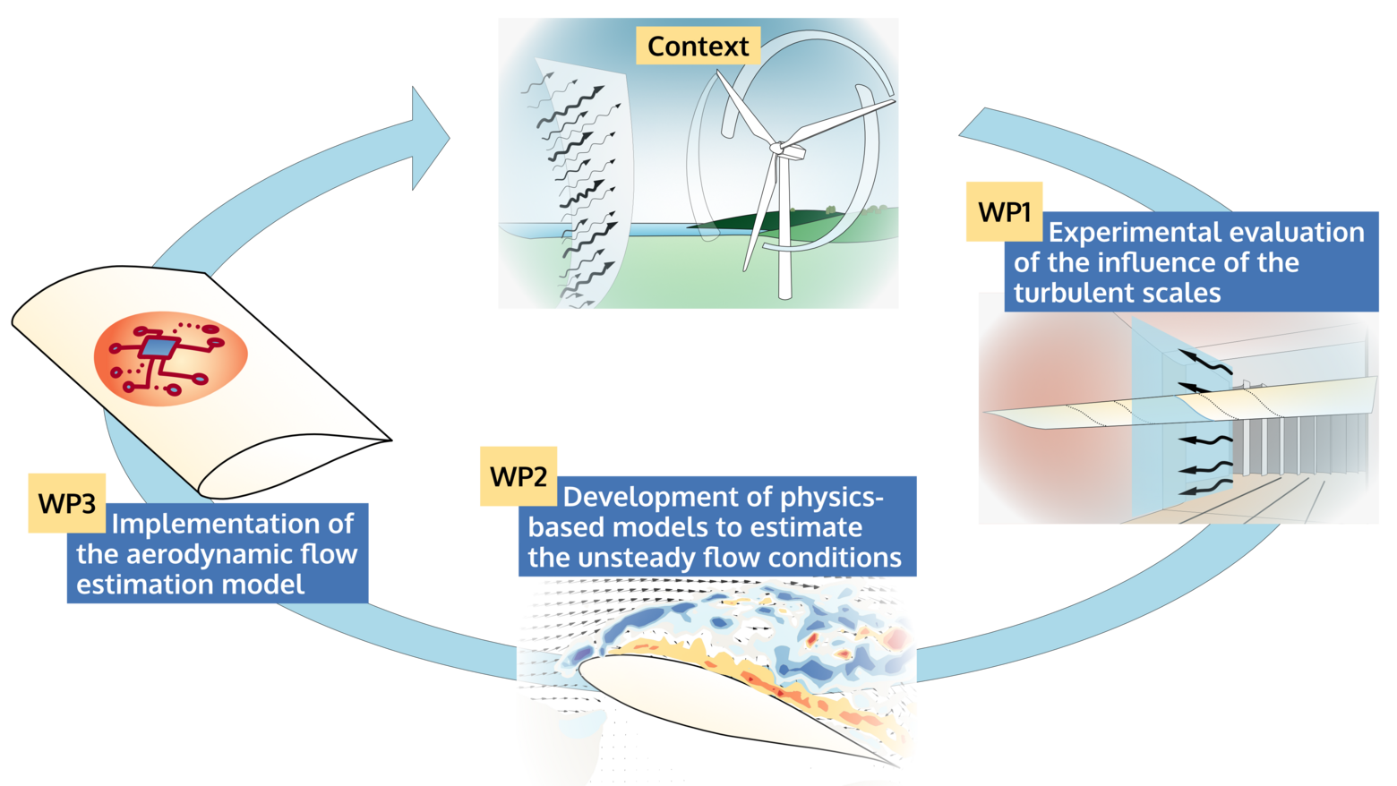 In dieser Grafik sind die verschiedenen Phasen des Projekts dargestellt.